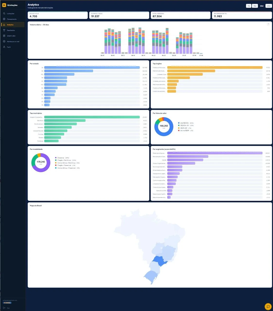 Dashboard Analytics com mapa do Brasil e gráficos por segmento